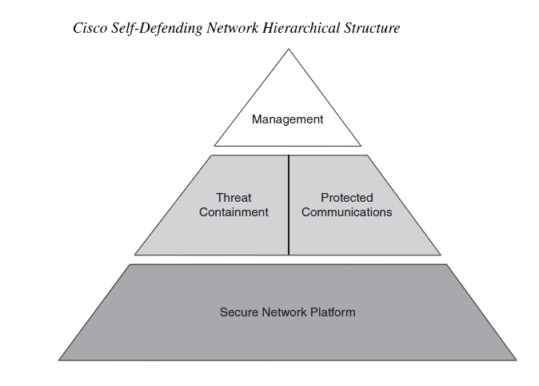 Cisco Self Defending Network Architecture Fig 2